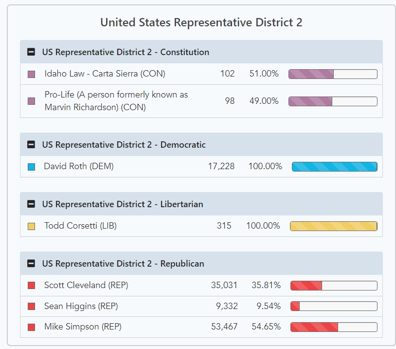 2024 Idaho Primary Election Results – Idaho Dispatch